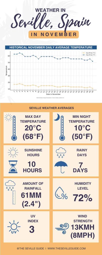 Seville Weather in November: Monthly Temperature, Rainfall and More